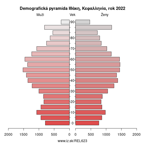 demograficky strom EL623 Ιθάκη, Κεφαλληνία demografická pyramída