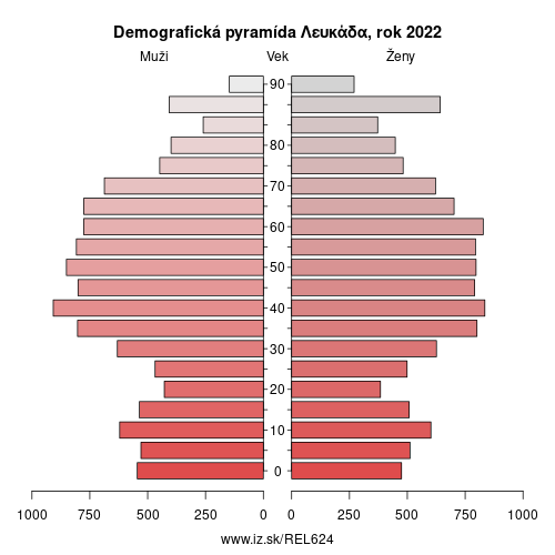 demograficky strom EL624 Λευκάδα demografická pyramída