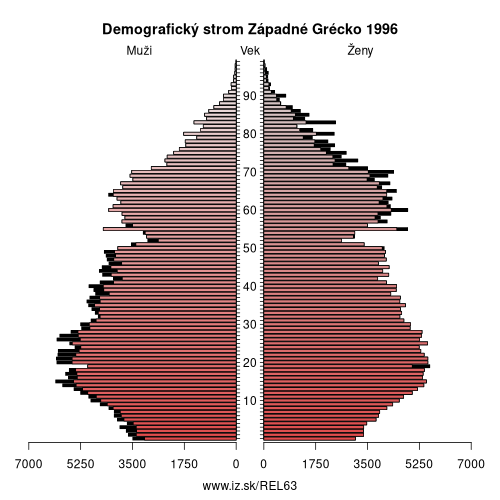 demograficky strom EL63 Západné Grécko 1996 demografická pyramída