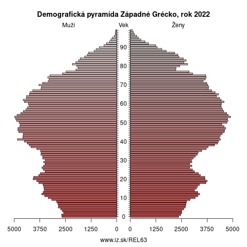demograficky strom EL63 Západné Grécko demografická pyramída