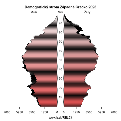 demograficky strom EL63 Západné Grécko demografická pyramída