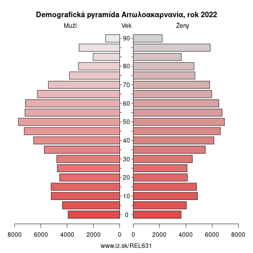demograficky strom EL631 Αιτωλοακαρνανία demografická pyramída