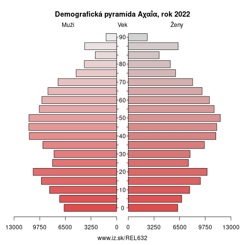 demograficky strom EL632 Αχαΐα demografická pyramída