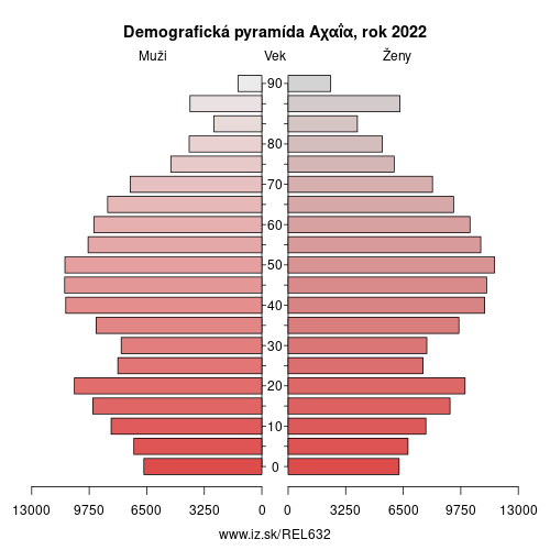 demografický strom EL632 Αχαΐα
