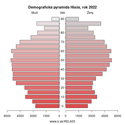 demograficky strom EL633 Ηλεία demografická pyramída