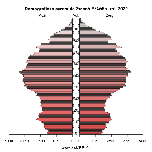 demograficky strom EL64 Στερεά Ελλάδα demografická pyramída