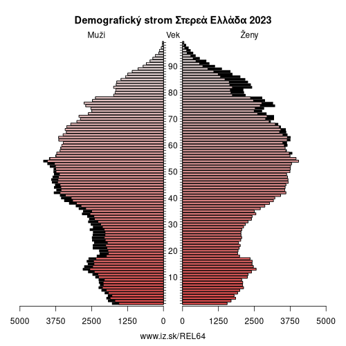 demograficky strom EL64 Στερεά Ελλάδα demografická pyramída