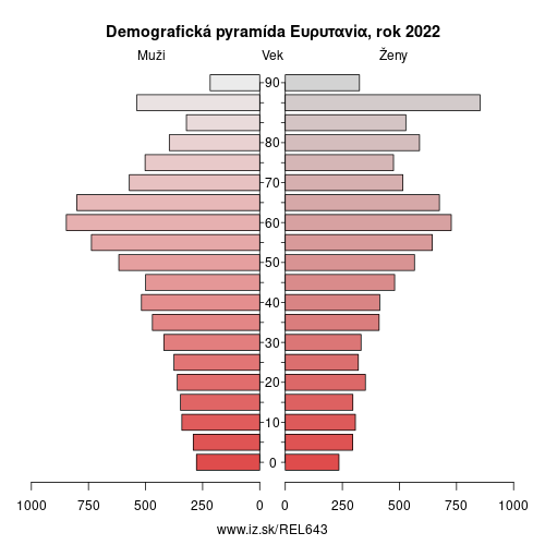 demograficky strom EL643 Ευρυτανία demografická pyramída