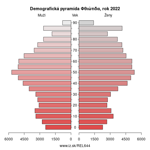 demograficky strom EL644 Φθιώτιδα demografická pyramída