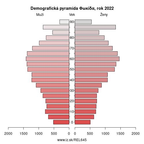 demograficky strom EL645 Φωκίδα demografická pyramída