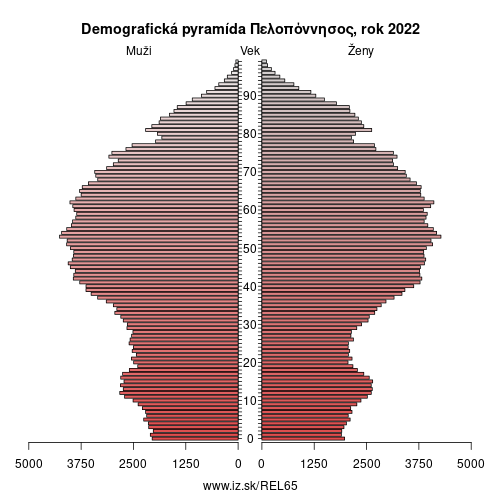 demograficky strom EL65 Πελοπόννησος demografická pyramída