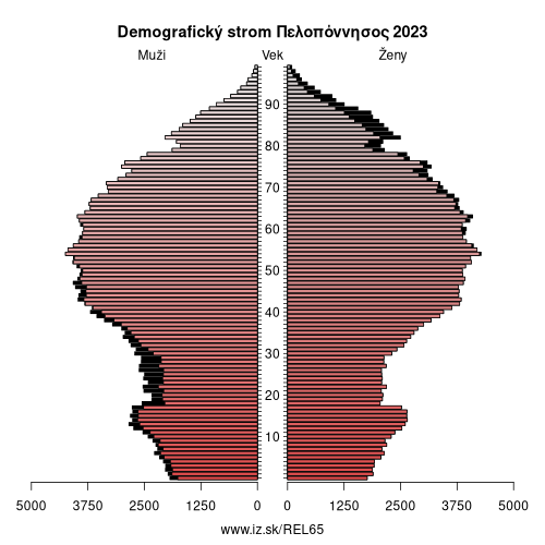 demograficky strom EL65 Πελοπόννησος demografická pyramída