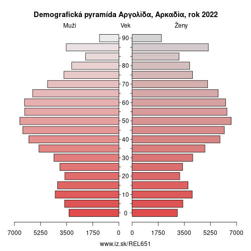 demograficky strom EL651 Αργολίδα, Αρκαδία demografická pyramída
