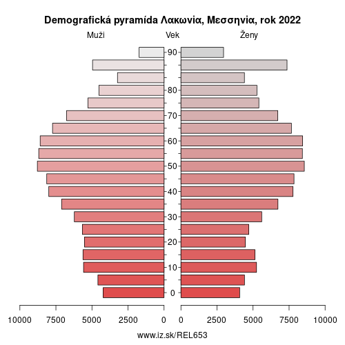 demograficky strom EL653 Λακωνία, Μεσσηνία demografická pyramída