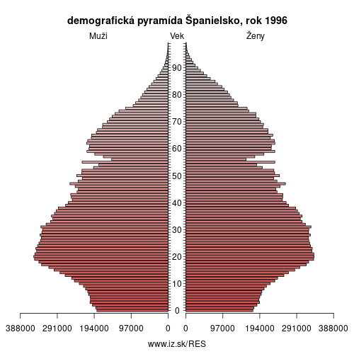demograficky strom ES Španielsko 1996 demografická pyramída