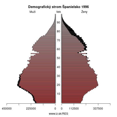 demograficky strom ES Španielsko 1996 demografická pyramída