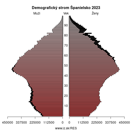 demograficky strom ES Španielsko demografická pyramída