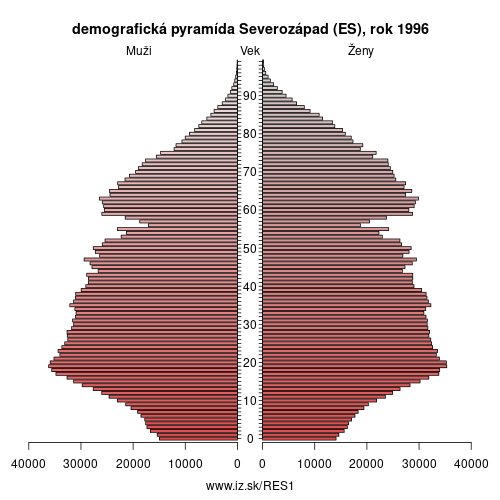 demograficky strom ES1 Severozápad (ES) 1996 demografická pyramída