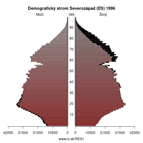 demograficky strom ES1 Severozápad (ES) 1996 demografická pyramída