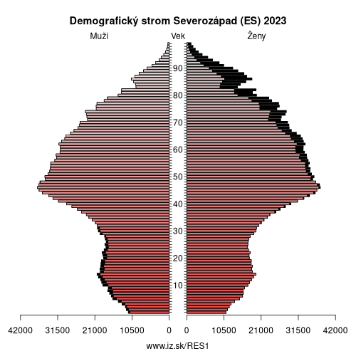 demograficky strom ES1 Severozápad (ES) demografická pyramída