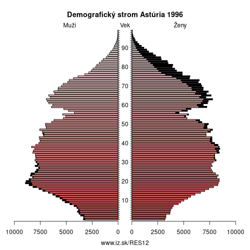 demograficky strom ES12 Astúria 1996 demografická pyramída