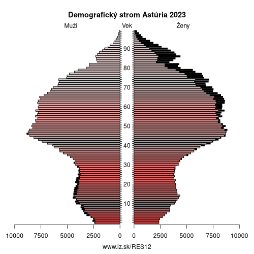 demograficky strom ES12 Astúria demografická pyramída