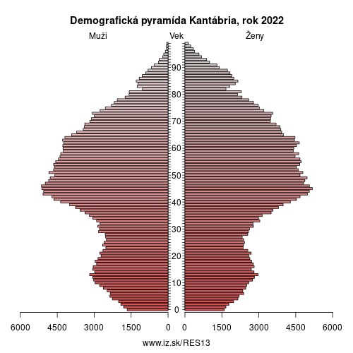 demograficky strom ES13 Kantábria demografická pyramída