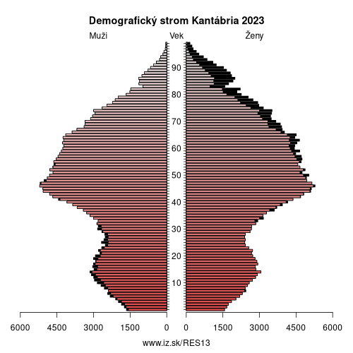 demograficky strom ES13 Kantábria demografická pyramída