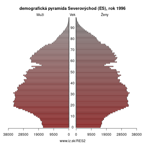 demograficky strom ES2 Severovýchod (ES) 1996 demografická pyramída