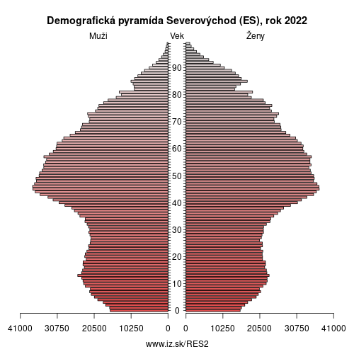 demograficky strom ES2 NORESTE demografická pyramída