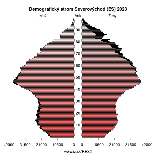 demograficky strom ES2 Severovýchod (ES) demografická pyramída