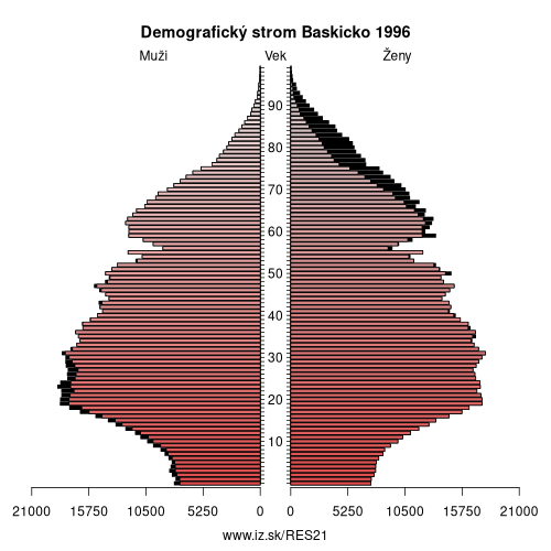 demograficky strom ES21 Baskicko 1996 demografická pyramída