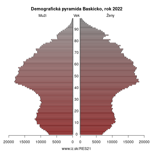 demograficky strom ES21 Baskicko demografická pyramída
