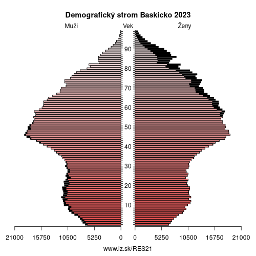 demograficky strom ES21 Baskicko demografická pyramída