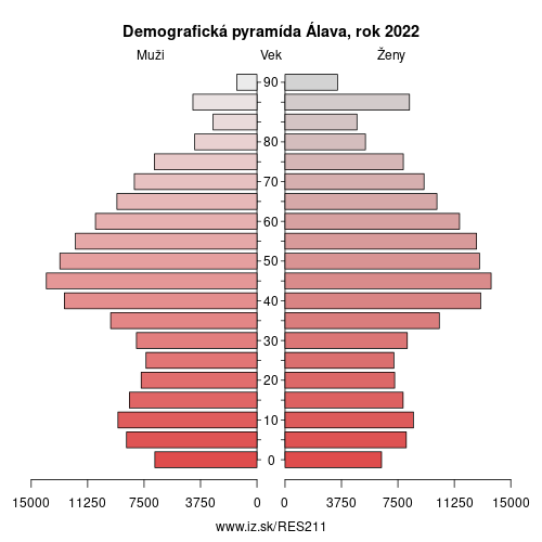demograficky strom ES211 Álava demografická pyramída