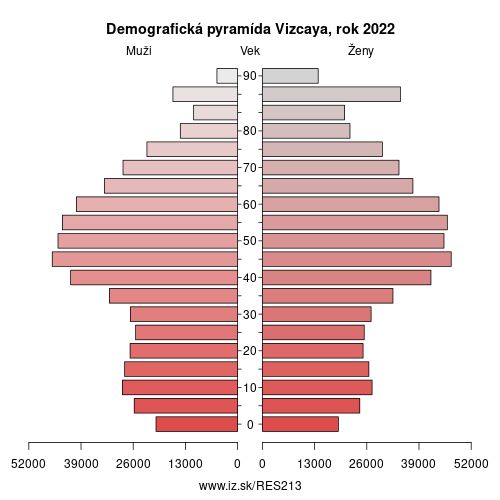 demograficky strom ES213 Vizcaya demografická pyramída