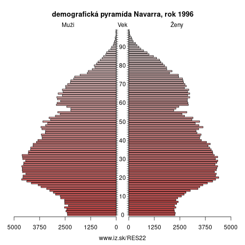 demograficky strom ES22 Comunidad Foral de Navarra 1996 demografická pyramída