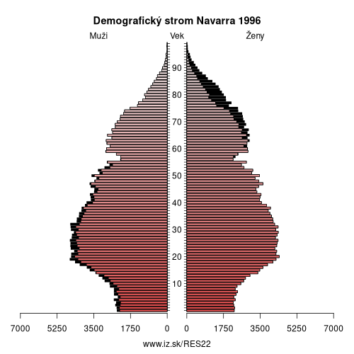 demograficky strom ES22 Navarra 1996 demografická pyramída