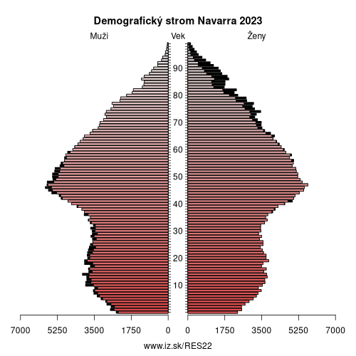 demograficky strom ES22 Navarra demografická pyramída