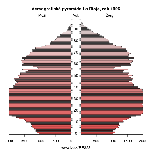 demograficky strom ES23 La Rioja 1996 demografická pyramída