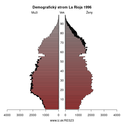 demograficky strom ES23 La Rioja 1996 demografická pyramída