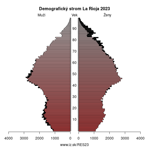 demograficky strom ES23 La Rioja demografická pyramída