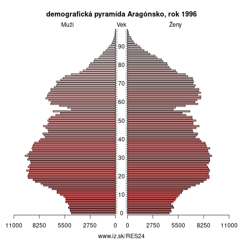 demograficky strom ES24 Aragónsko 1996 demografická pyramída