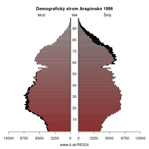 demograficky strom ES24 Aragónsko 1996 demografická pyramída