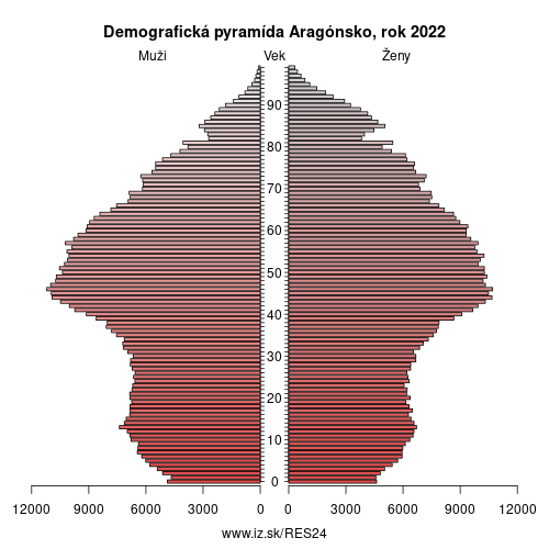 demograficky strom ES24 Aragónsko demografická pyramída