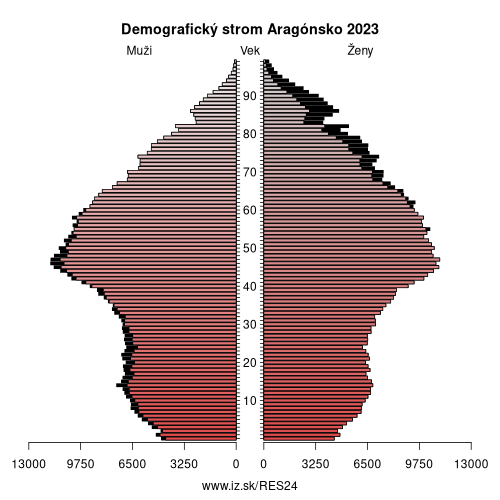 demograficky strom ES24 Aragónsko demografická pyramída