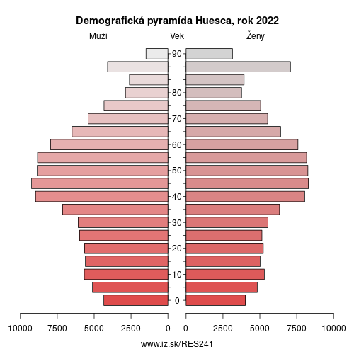 demograficky strom ES241 Huesca demografická pyramída