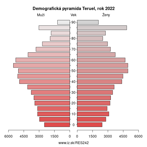 demograficky strom ES242 Teruel demografická pyramída