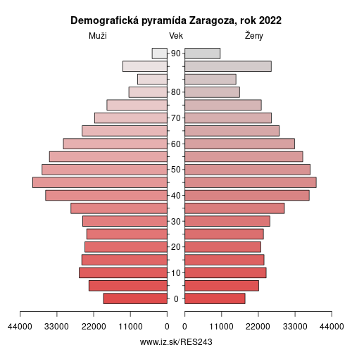 demograficky strom ES243 Zaragoza demografická pyramída
