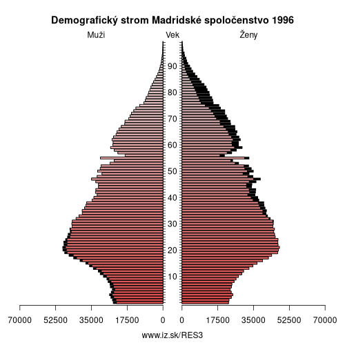 demograficky strom ES3 Madridské spoločenstvo 1996 demografická pyramída